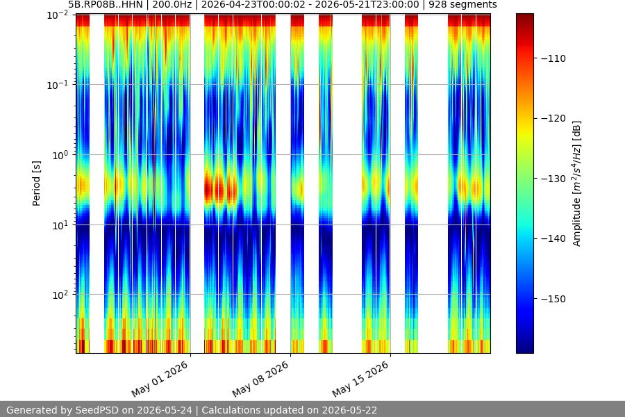 spectrogram month