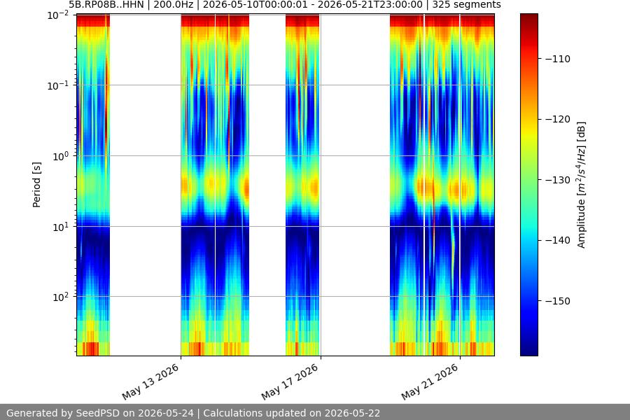 spectrogram two_weeks