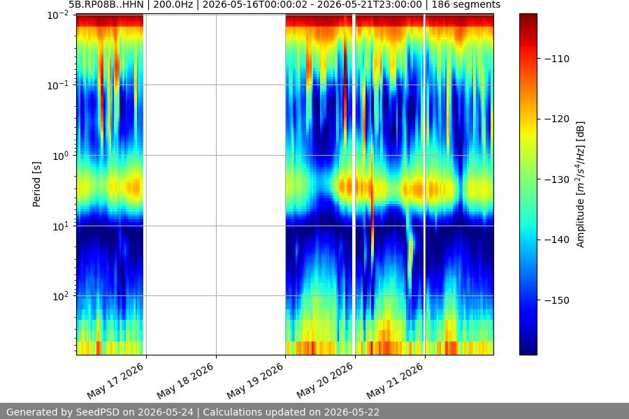 spectrogram week