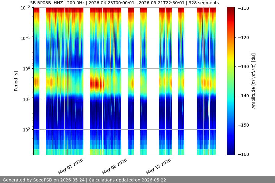 spectrogram month