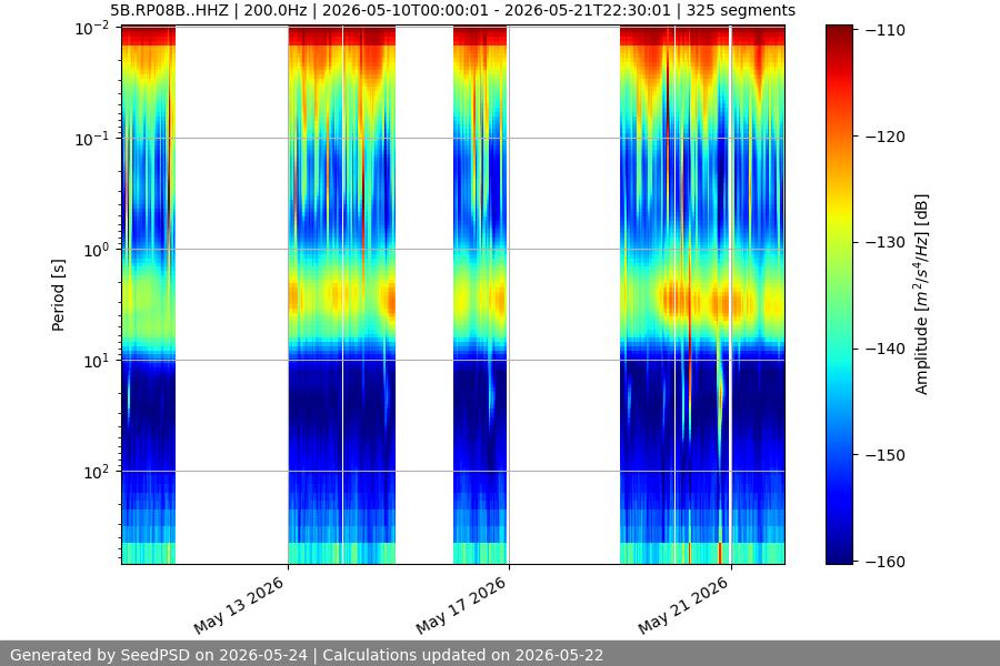 spectrogram two_weeks