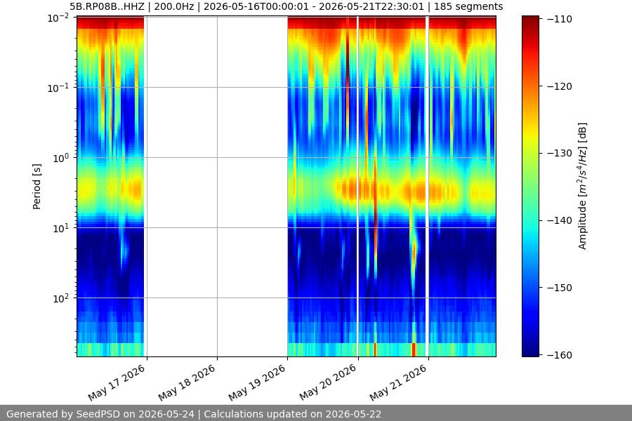 spectrogram week