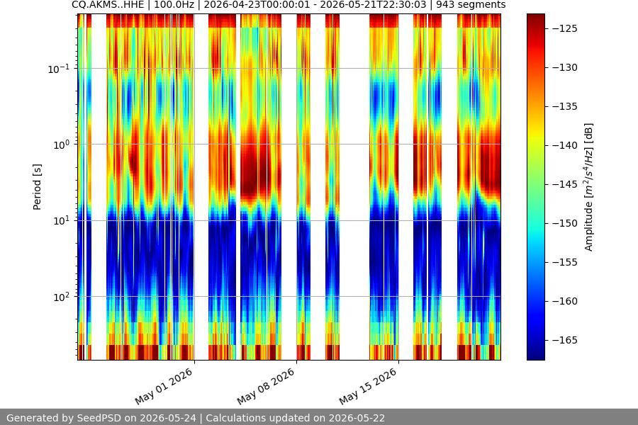 spectrogram month
