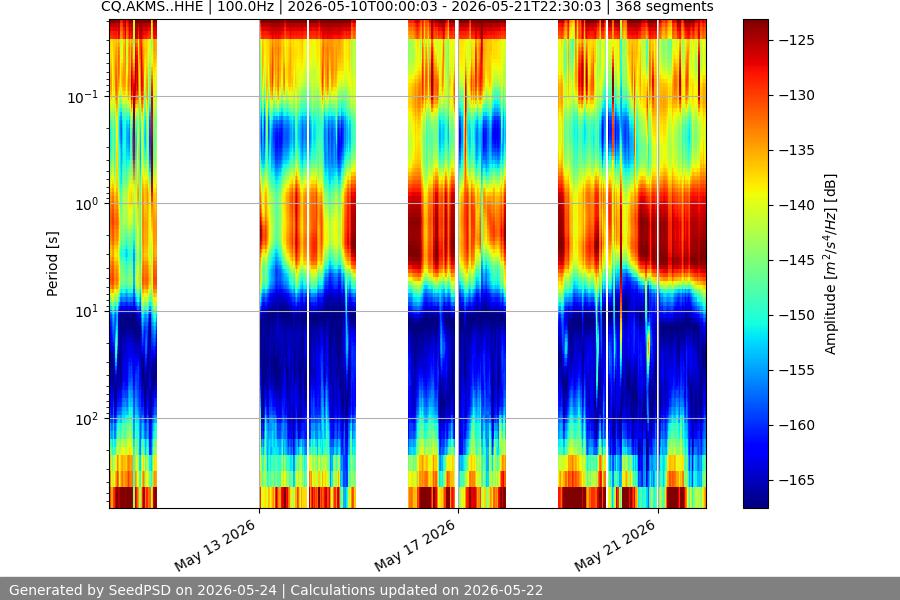 spectrogram two_weeks