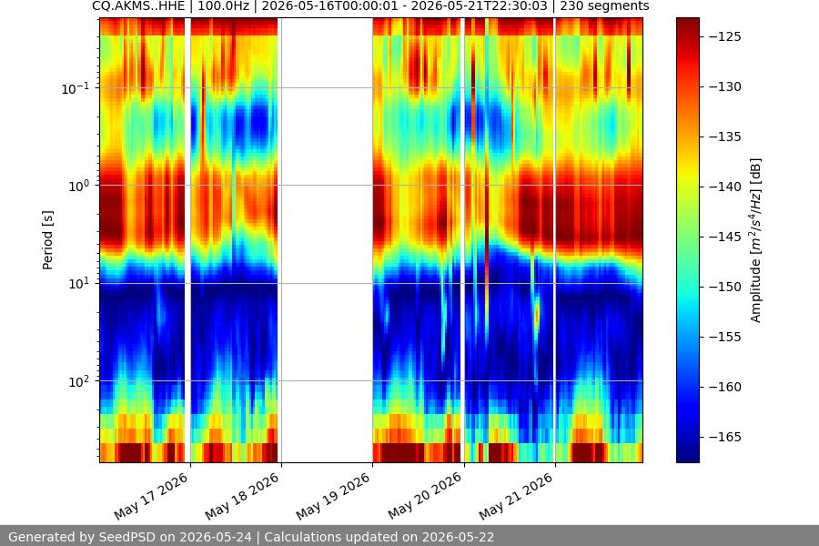 spectrogram week