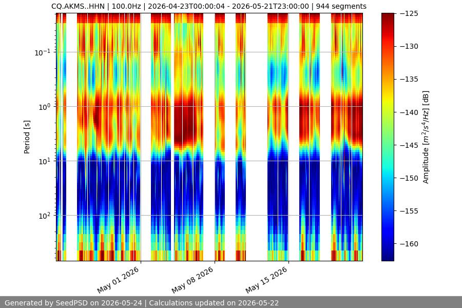 spectrogram month