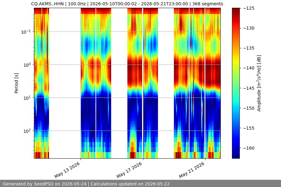 spectrogram two_weeks