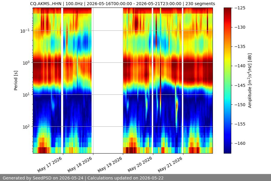 spectrogram week
