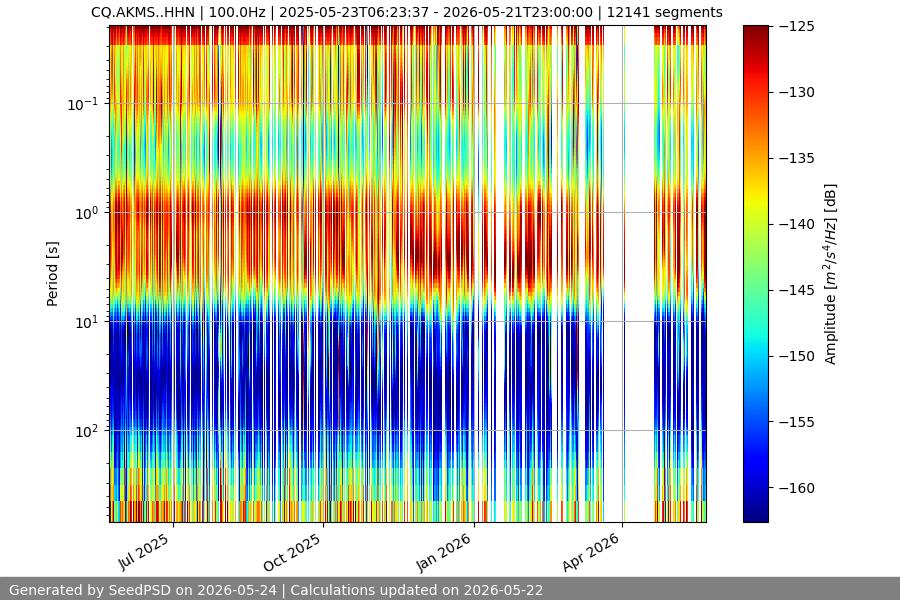 spectrogram year