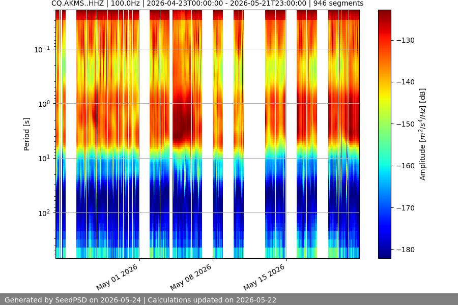 spectrogram month