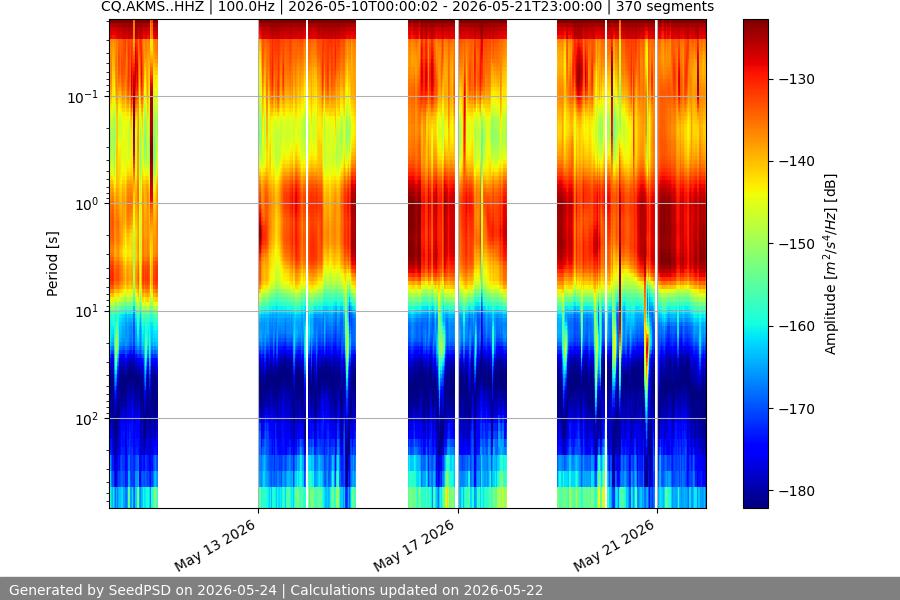 spectrogram two_weeks