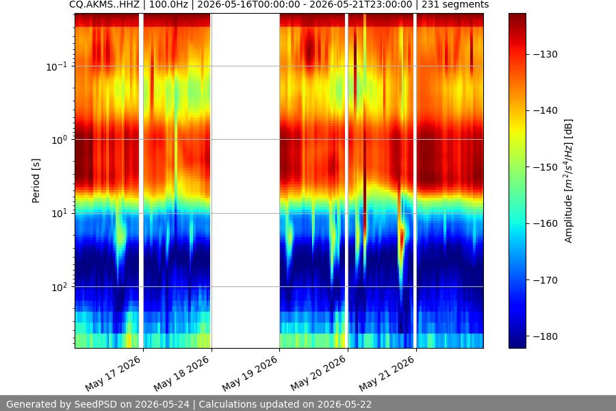 spectrogram week