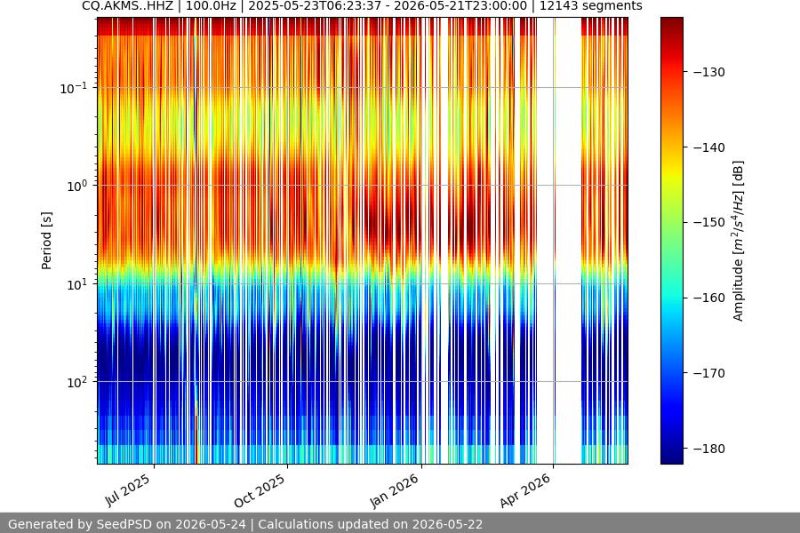 spectrogram year