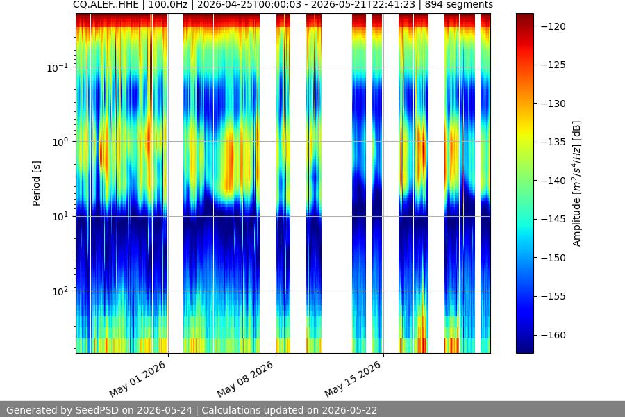 spectrogram month