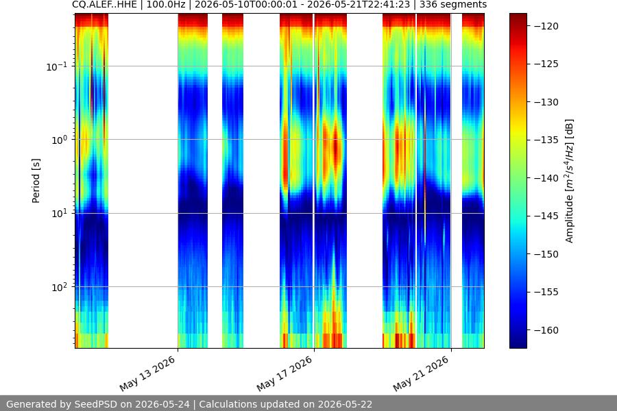 spectrogram two_weeks