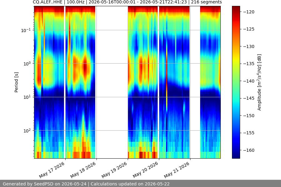 spectrogram week