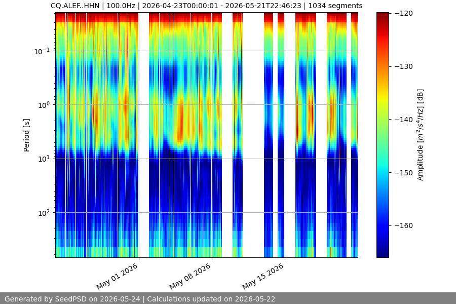 spectrogram month