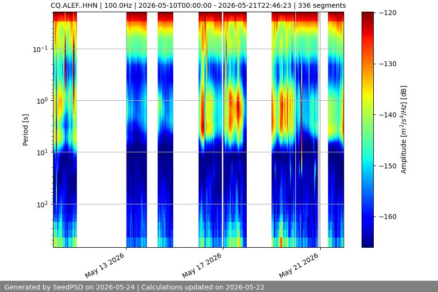 spectrogram two_weeks