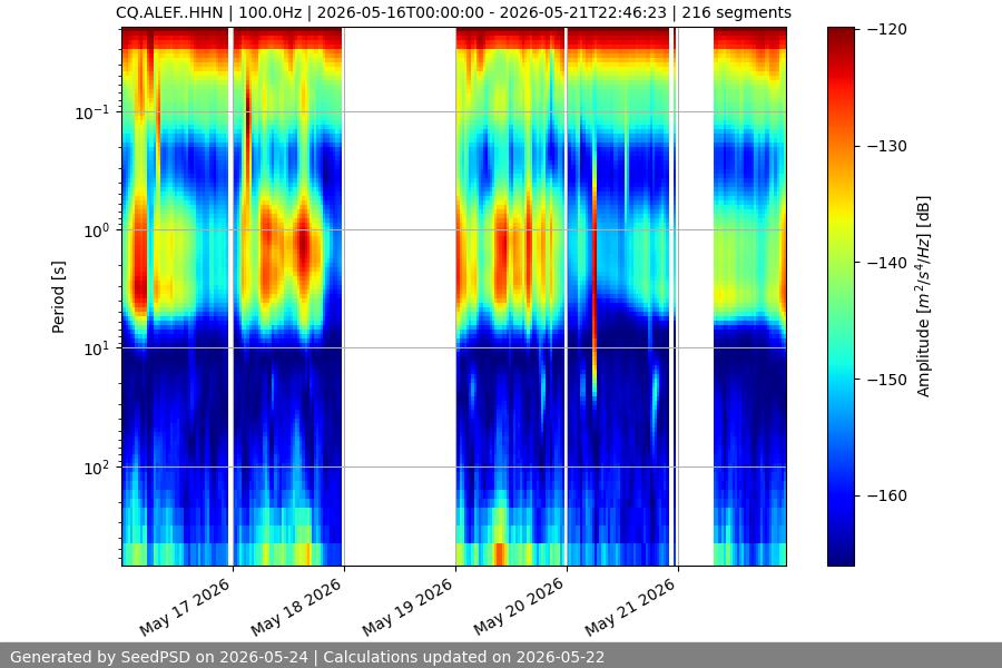 spectrogram week