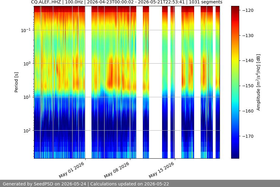 spectrogram month