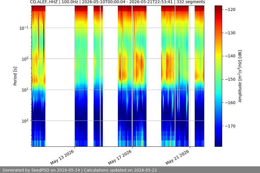 spectrogram two_weeks