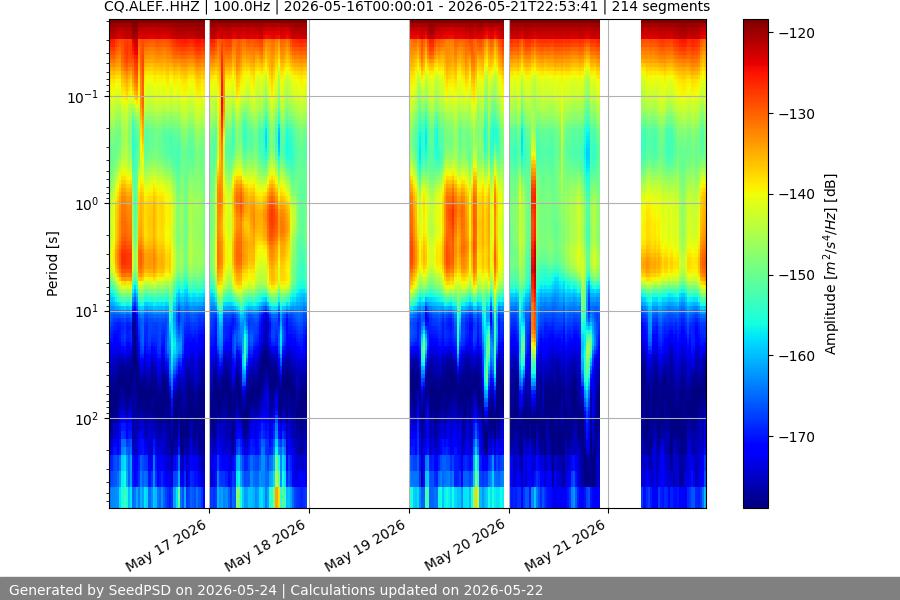 spectrogram week