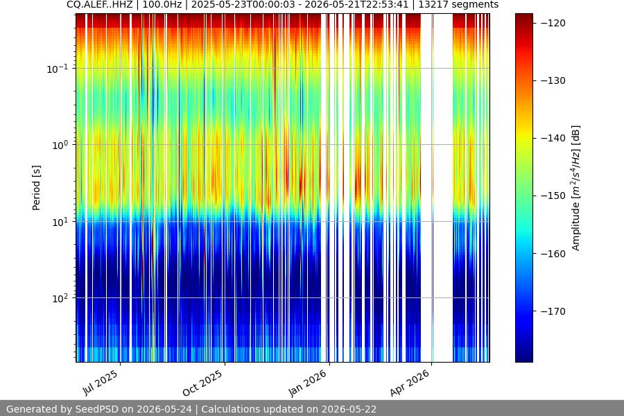 spectrogram year
