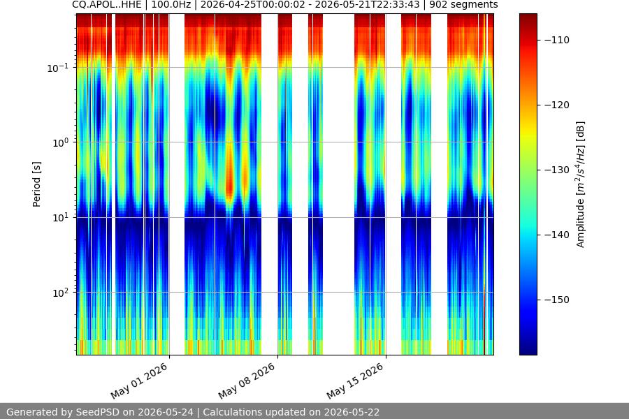 spectrogram month