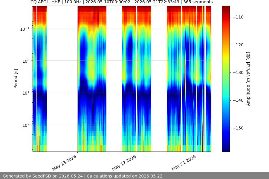 spectrogram two_weeks