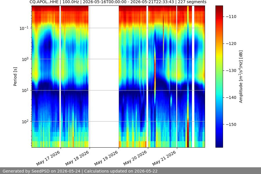 spectrogram week