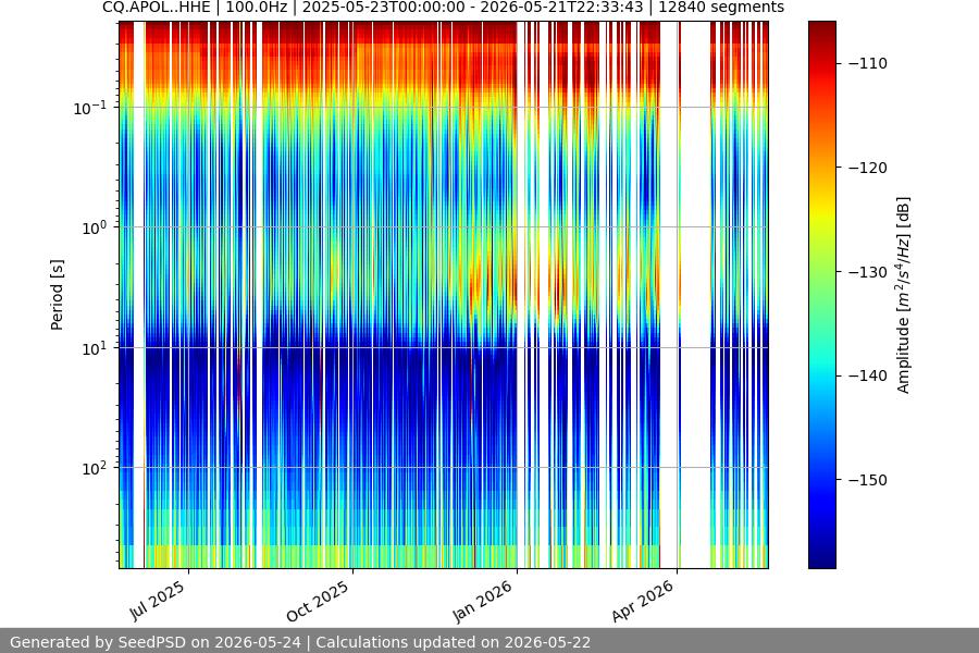 spectrogram year
