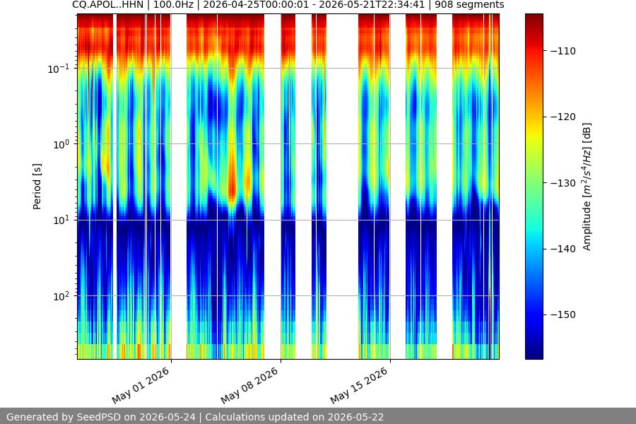 spectrogram month