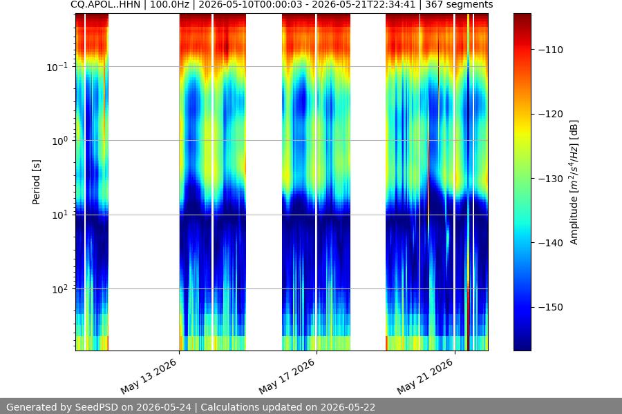 spectrogram two_weeks