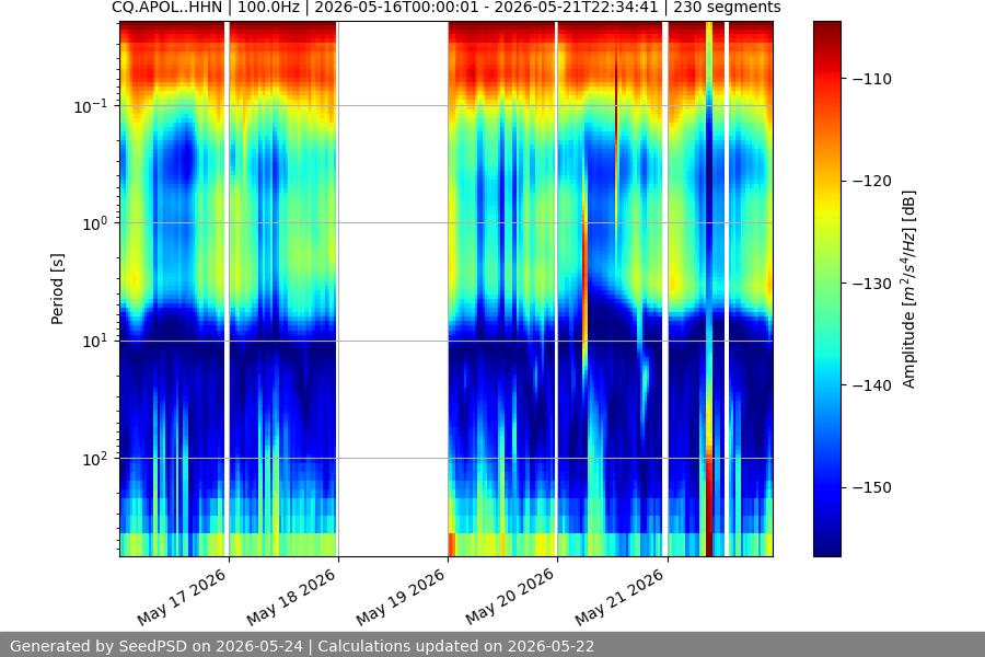spectrogram week