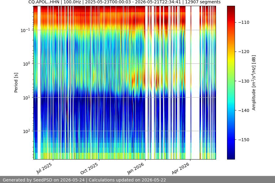 spectrogram year