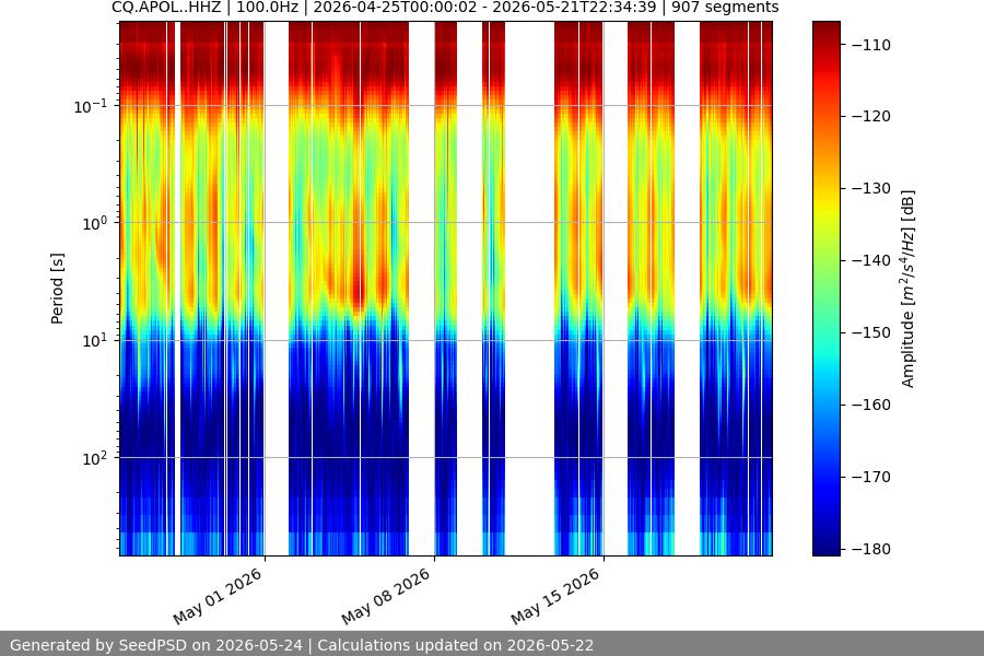 spectrogram month