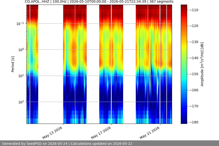 spectrogram two_weeks