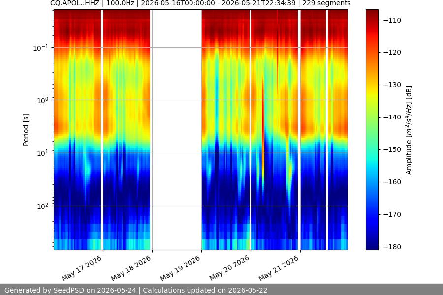 spectrogram week