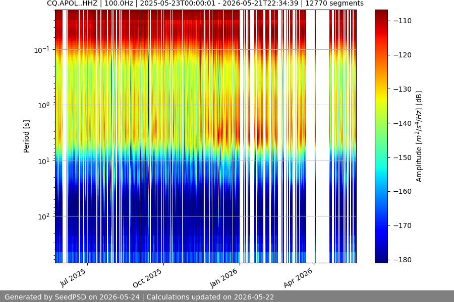 spectrogram year