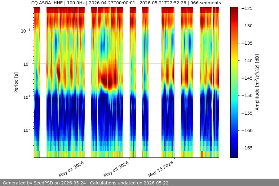 spectrogram month