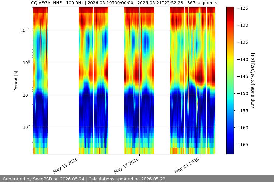 spectrogram two_weeks