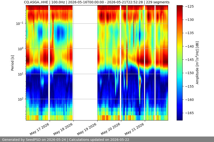 spectrogram week