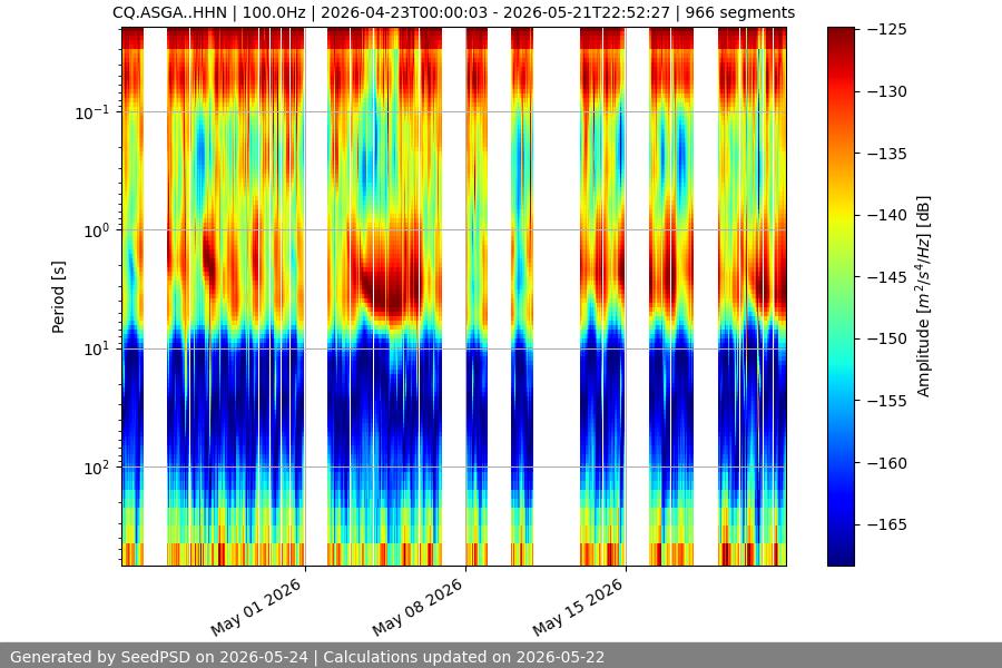 spectrogram month