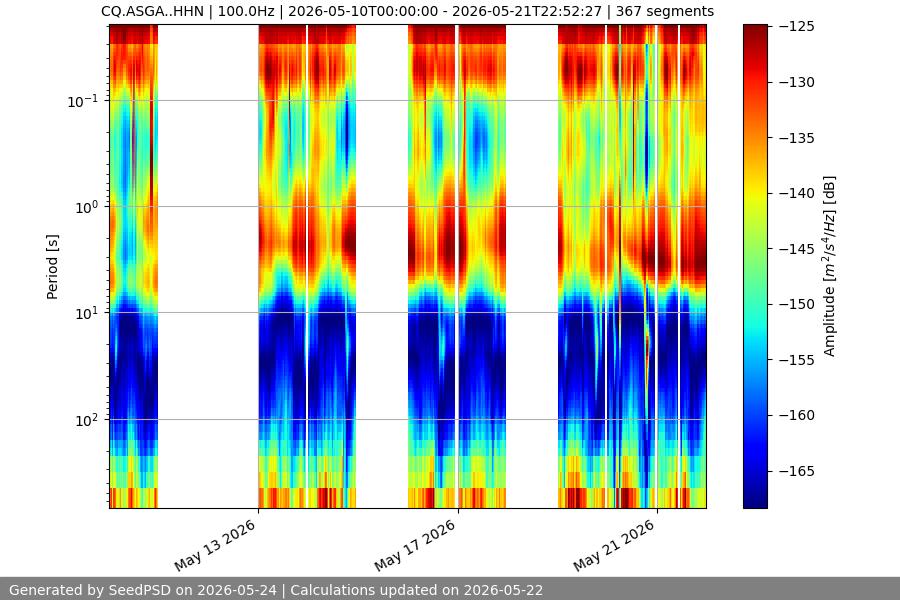 spectrogram two_weeks