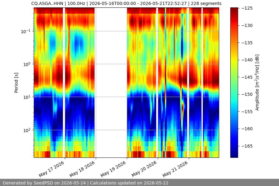 spectrogram week