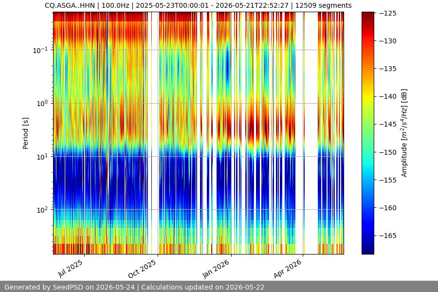 spectrogram year