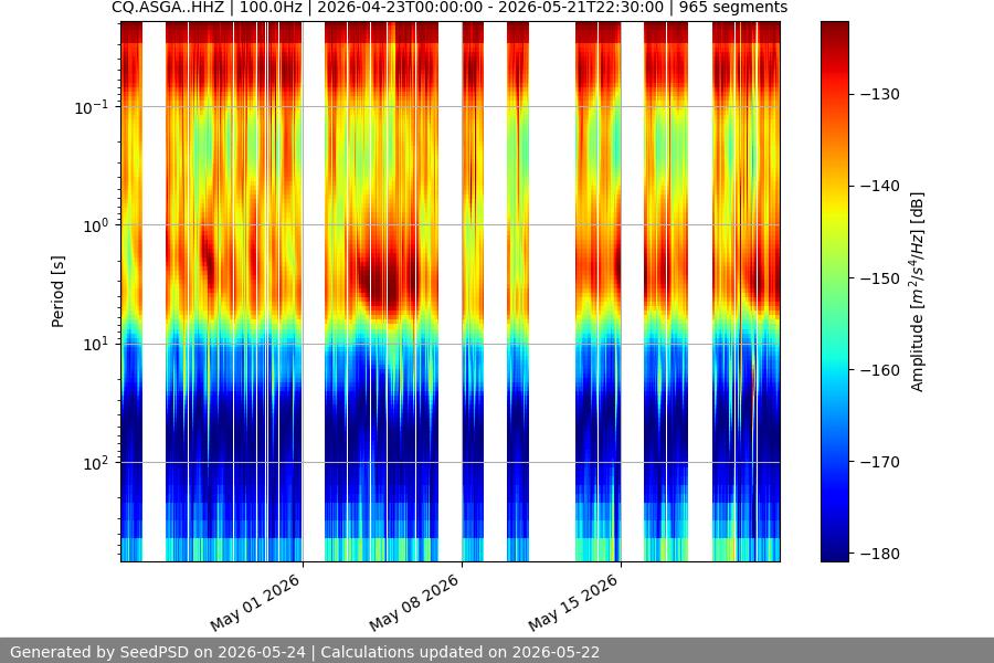 spectrogram month