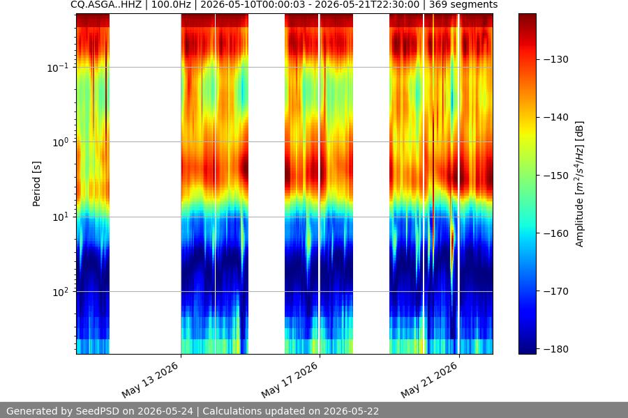 spectrogram two_weeks