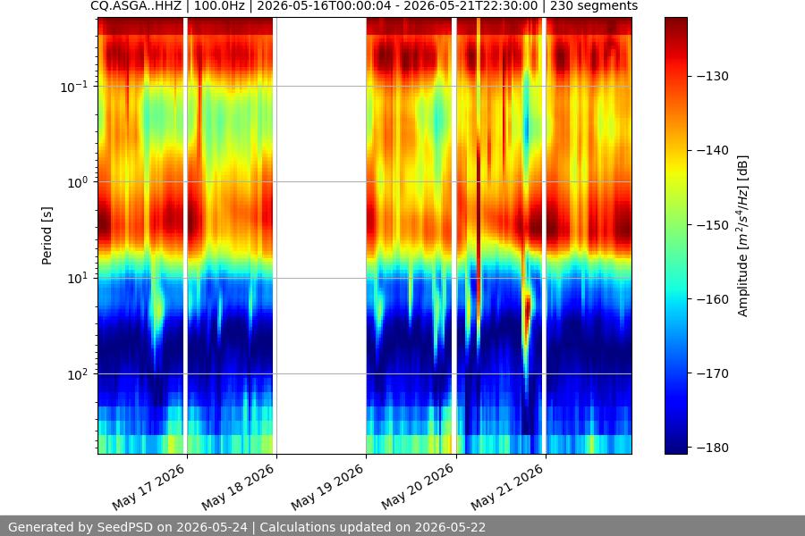 spectrogram week