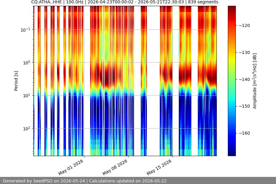 spectrogram month